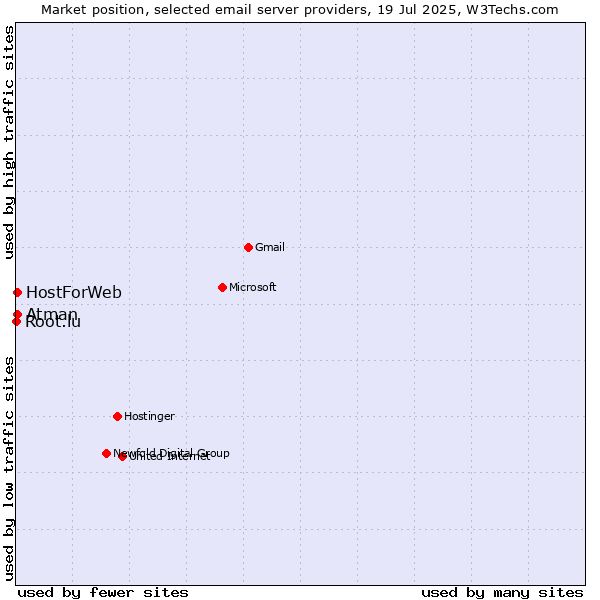 Market position of Atman vs. HostForWeb vs. Root.lu