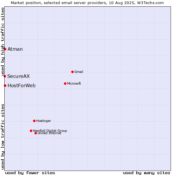 Market position of HostForWeb vs. Atman vs. SecureAX