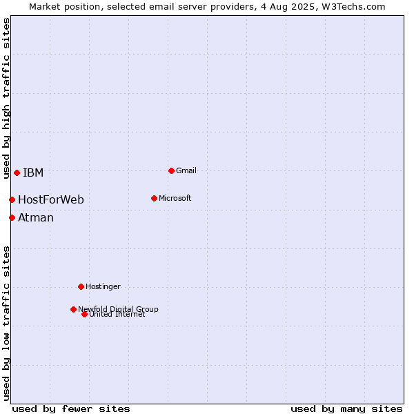 Market position of IBM vs. HostForWeb vs. Atman