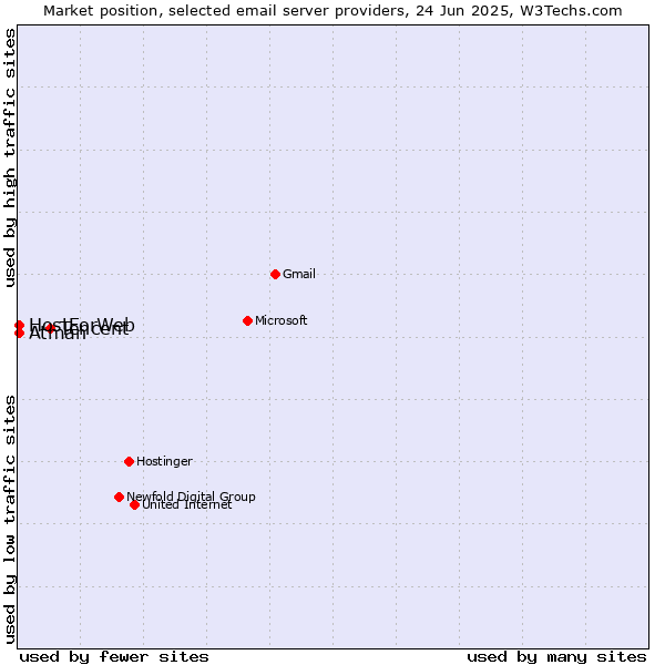 Market position of Tencent vs. Atman vs. HostForWeb