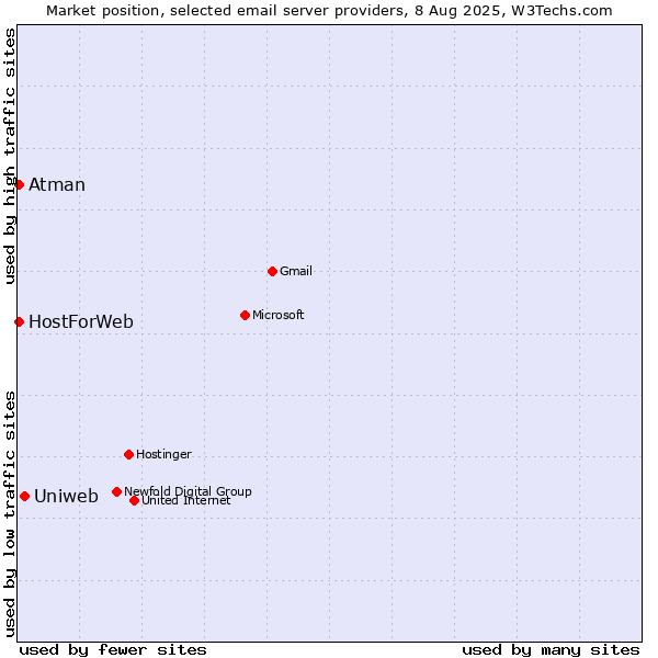 Market position of Uniweb vs. Atman vs. HostForWeb
