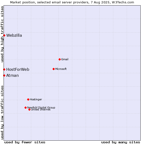 Market position of Atman vs. HostForWeb vs. Webzilla
