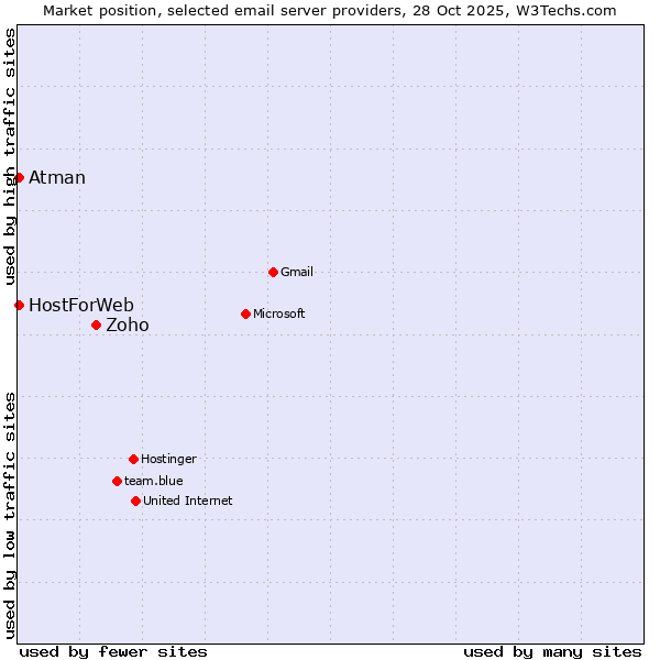 Market position of Zoho vs. HostForWeb vs. Atman