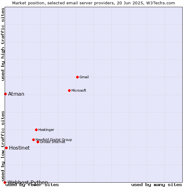 Market position of Hostinet vs. Atman vs. Webhost Python