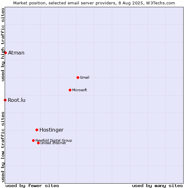 Market position of Hostinger vs. Atman vs. Root.lu