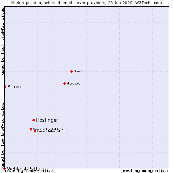 Market position of Hostinger vs. Atman vs. Webhost Python