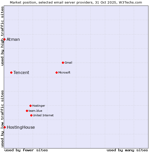 Market position of Tencent vs. HostingHouse vs. Atman