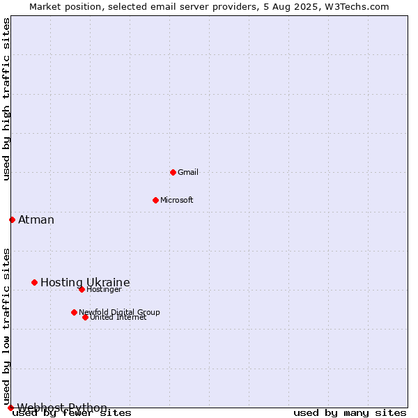 Market position of Hosting Ukraine vs. Atman vs. Webhost Python