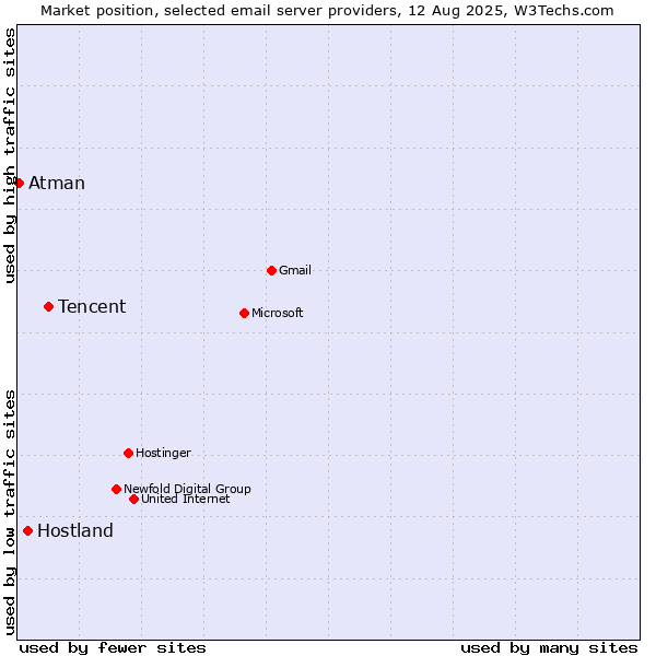 Market position of Tencent vs. Hostland vs. Atman