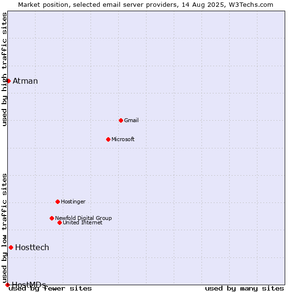 Market position of Hosttech vs. Atman vs. HostMDs