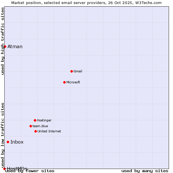 Market position of Inbox vs. Atman vs. HostMDs