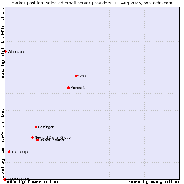 Market position of netcup vs. Atman vs. HostMDs