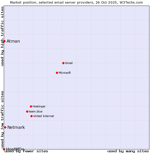 Market position of Netmark vs. Atman vs. HostMDs