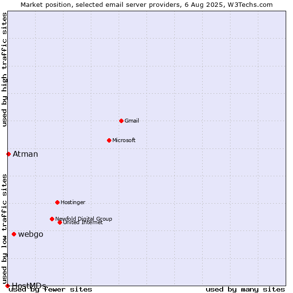 Market position of webgo vs. Atman vs. HostMDs