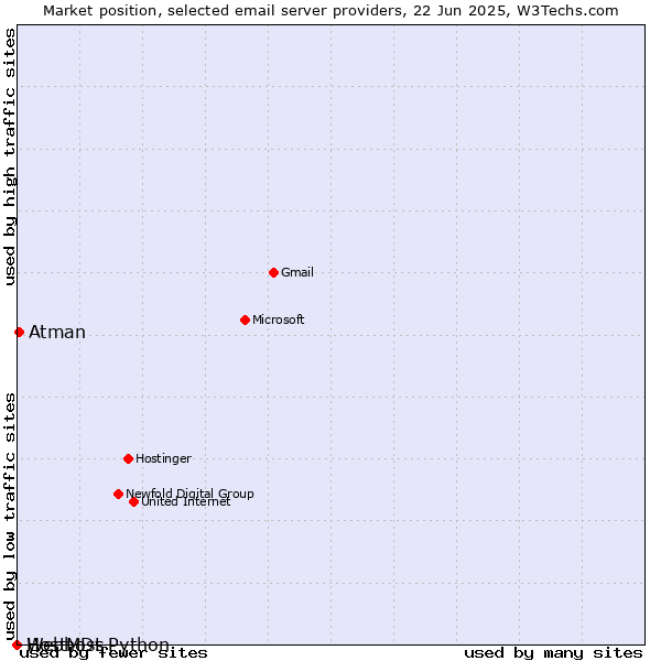 Market position of Atman vs. HostMDs vs. Webhost Python