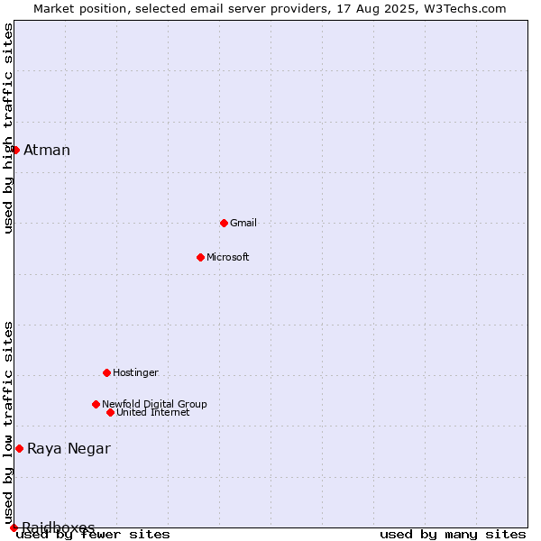 Market position of Raya Negar vs. Atman vs. Raidboxes