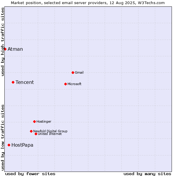 Market position of Tencent vs. HostPapa vs. Atman