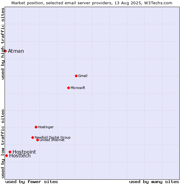 Market position of Hostpoint vs. Hosttech vs. Atman