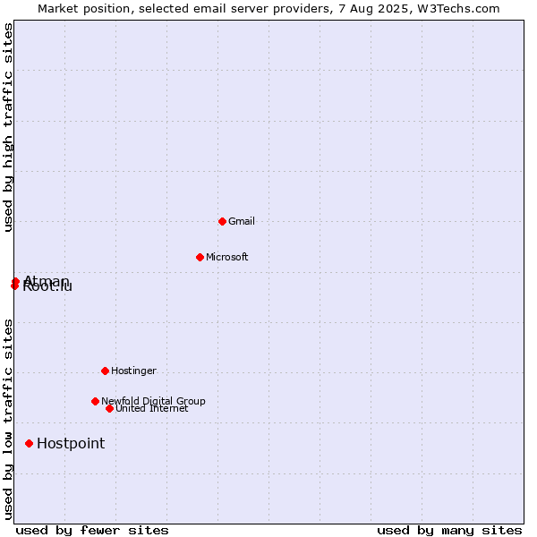 Market position of Hostpoint vs. Atman vs. Root.lu
