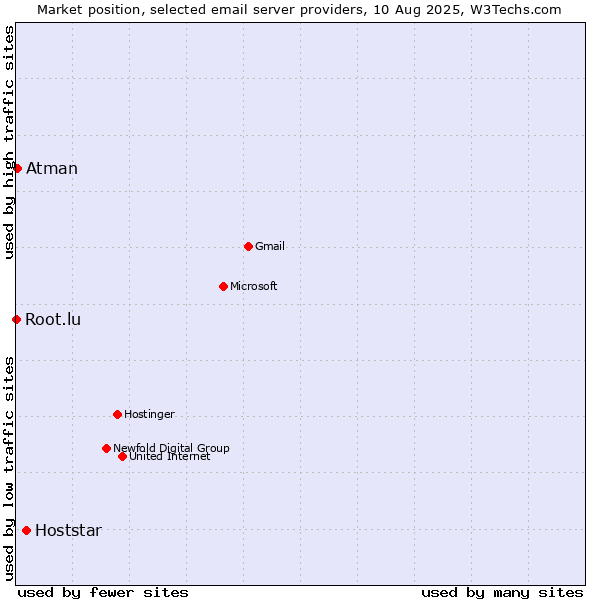 Market position of Hoststar vs. Atman vs. Root.lu