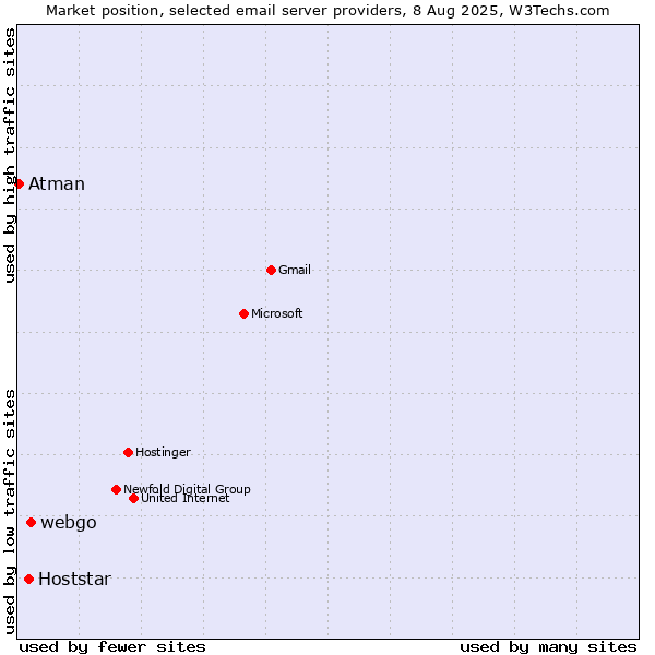 Market position of webgo vs. Hoststar vs. Atman