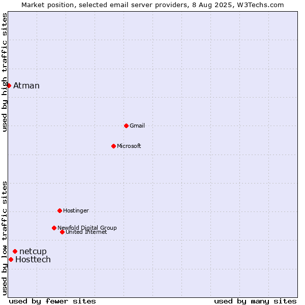 Market position of netcup vs. Hosttech vs. Atman