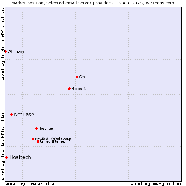 Market position of NetEase vs. Hosttech vs. Atman