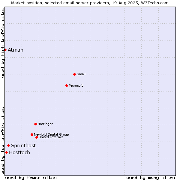 Market position of Sprinthost vs. Hosttech vs. Atman