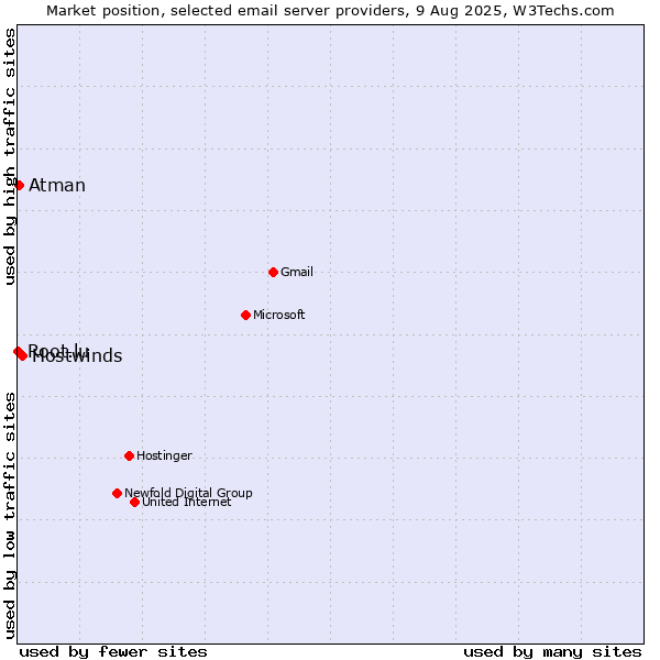 Market position of Hostwinds vs. Atman vs. Root.lu