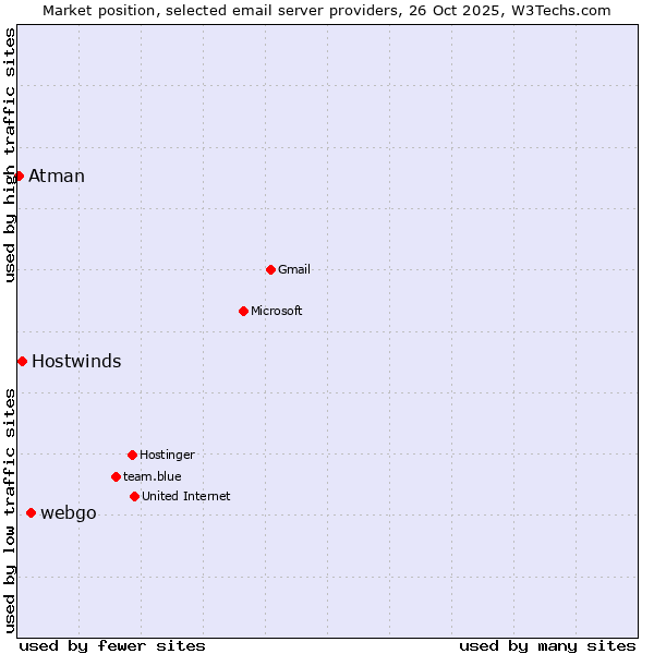 Market position of webgo vs. Hostwinds vs. Atman