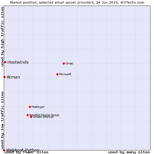 Market position of Hostwinds vs. Atman vs. Webhost Python
