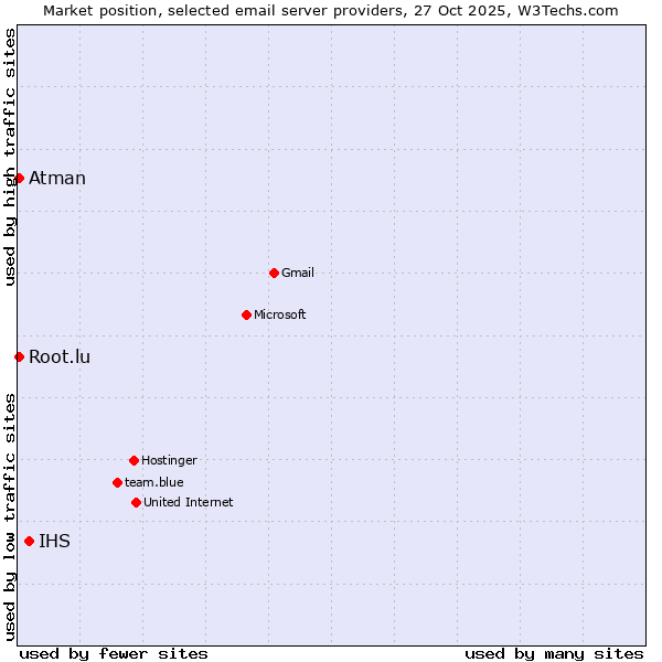 Market position of IHS vs. Atman vs. Root.lu
