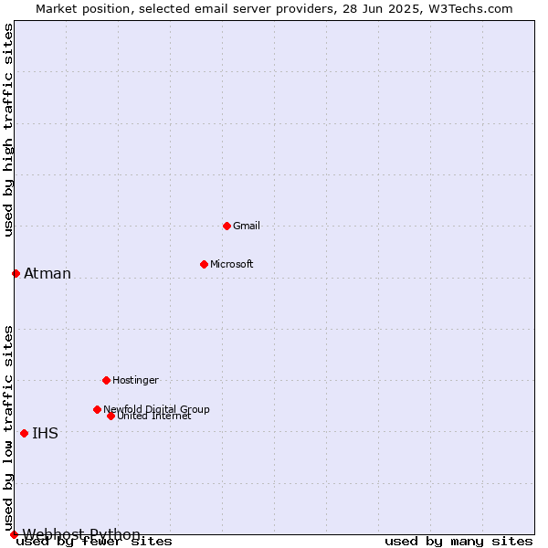 Market position of IHS vs. Atman vs. Webhost Python