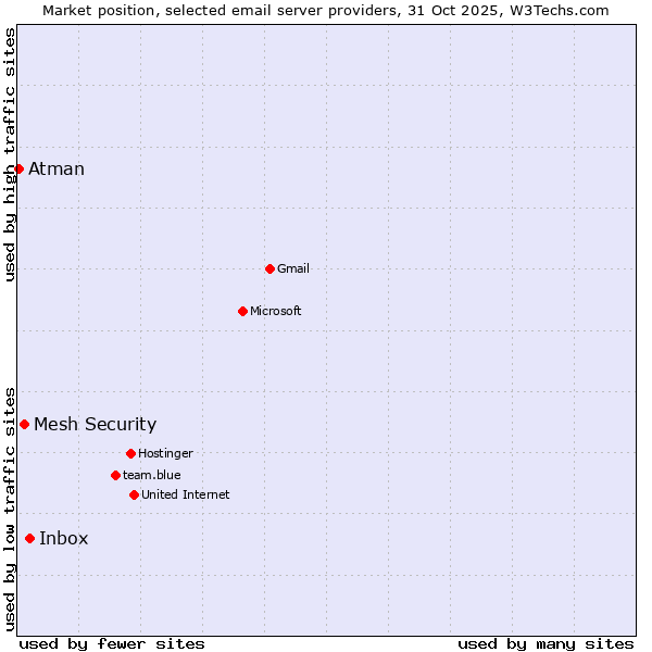 Market position of Inbox vs. Mesh Security vs. Atman