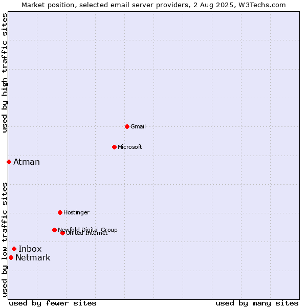Market position of Inbox vs. Netmark vs. Atman