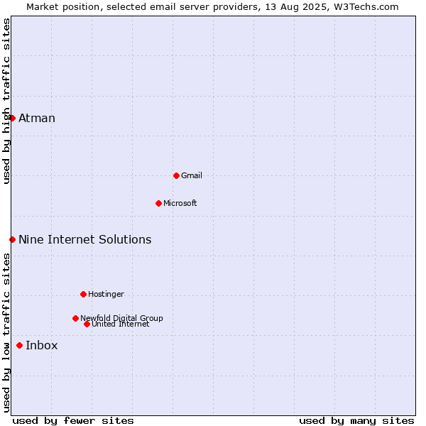 Market position of Inbox vs. Atman vs. Nine Internet Solutions