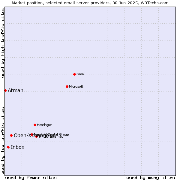 Market position of Open-Xchange vs. Inbox vs. Atman