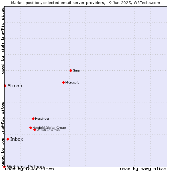 Market position of Inbox vs. Atman vs. Webhost Python