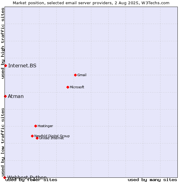 Market position of Internet.BS vs. Atman vs. Webhost Python