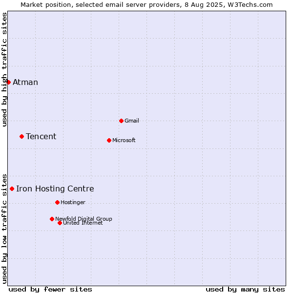 Market position of Tencent vs. Iron Hosting Centre vs. Atman
