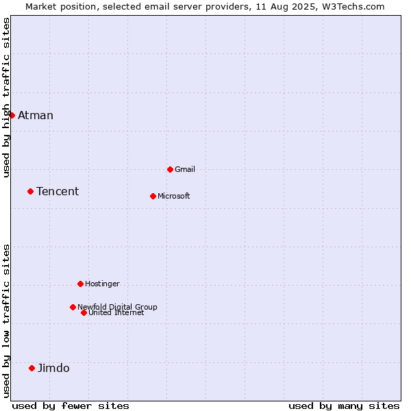 Market position of Jimdo vs. Tencent vs. Atman