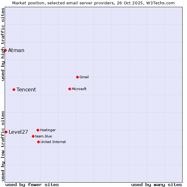 Market position of Tencent vs. Level27 vs. Atman