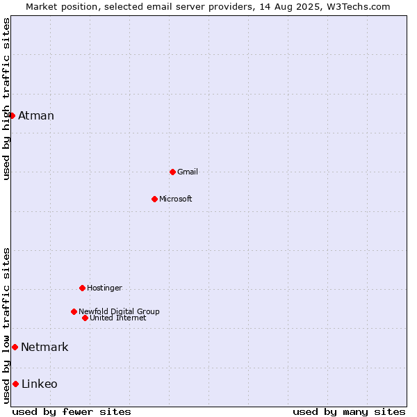 Market position of Linkeo vs. Netmark vs. Atman