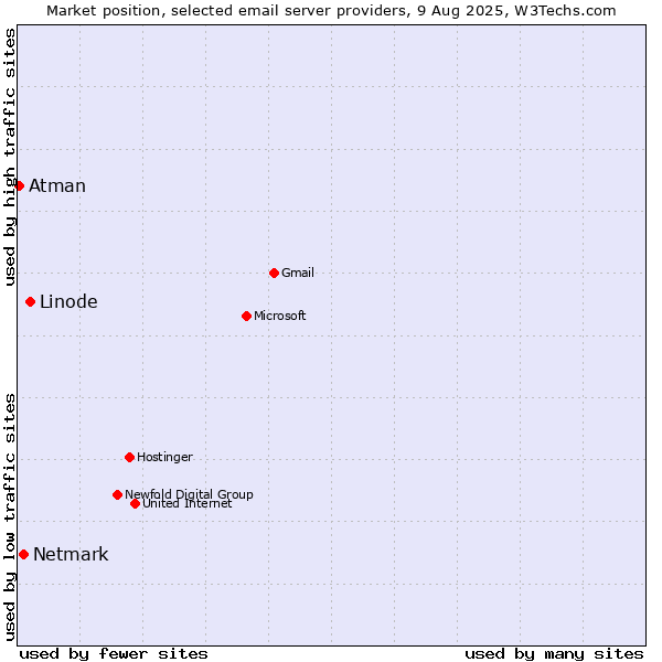 Market position of Linode vs. Netmark vs. Atman