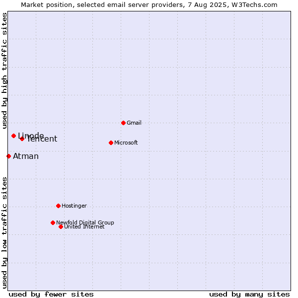 Market position of Tencent vs. Linode vs. Atman