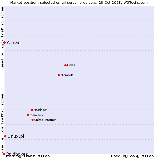 Market position of Linux.pl vs. Atman vs. Raidboxes