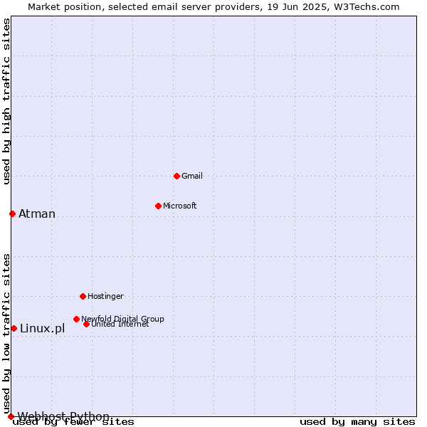 Market position of Linux.pl vs. Atman vs. Webhost Python