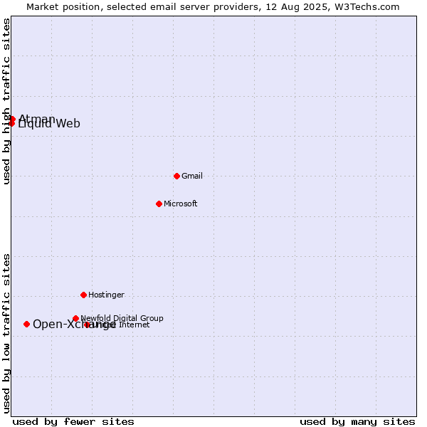 Market position of Open-Xchange vs. Atman vs. Liquid Web