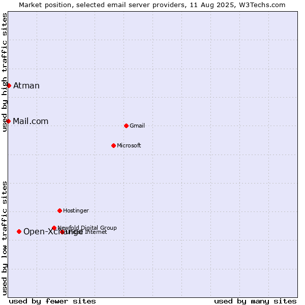 Market position of Open-Xchange vs. Atman vs. Mail.com