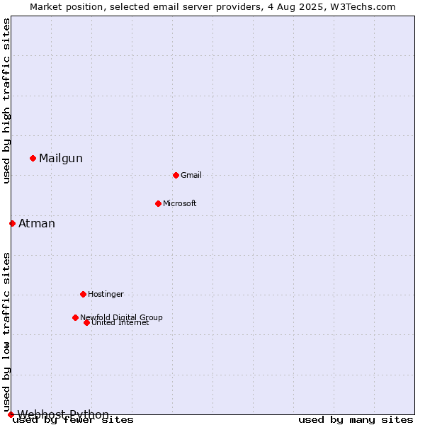 Market position of Mailgun vs. Atman vs. Webhost Python